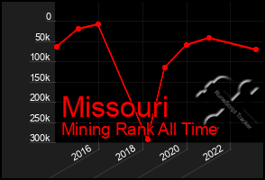 Total Graph of Missouri