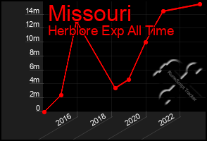 Total Graph of Missouri