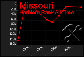 Total Graph of Missouri