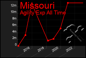 Total Graph of Missouri