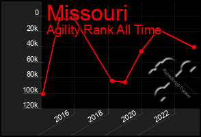 Total Graph of Missouri