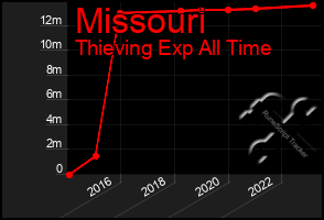 Total Graph of Missouri