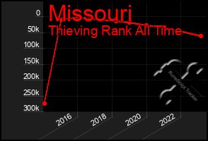 Total Graph of Missouri