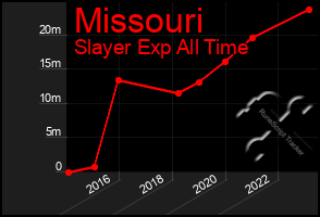 Total Graph of Missouri