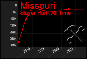 Total Graph of Missouri