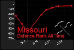 Total Graph of Missouri