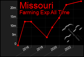 Total Graph of Missouri