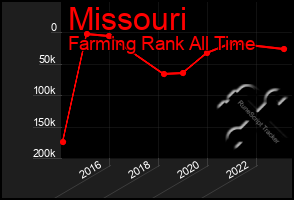 Total Graph of Missouri