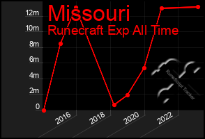 Total Graph of Missouri