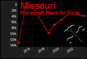 Total Graph of Missouri