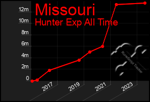 Total Graph of Missouri