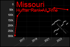 Total Graph of Missouri