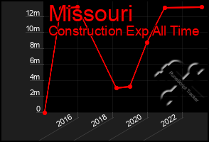 Total Graph of Missouri