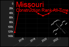 Total Graph of Missouri