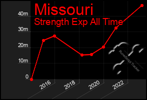 Total Graph of Missouri