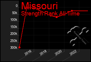 Total Graph of Missouri