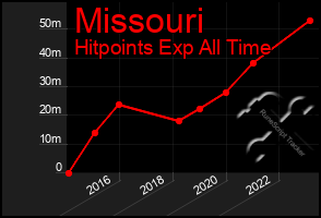 Total Graph of Missouri