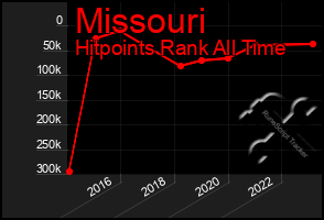 Total Graph of Missouri