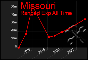 Total Graph of Missouri