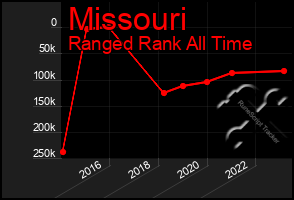 Total Graph of Missouri