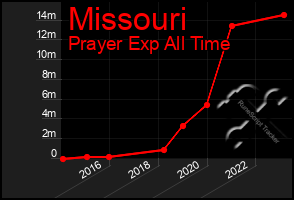 Total Graph of Missouri