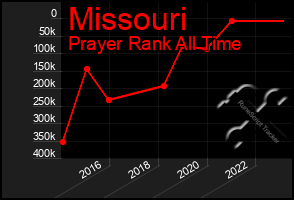 Total Graph of Missouri