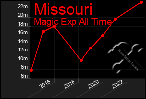 Total Graph of Missouri