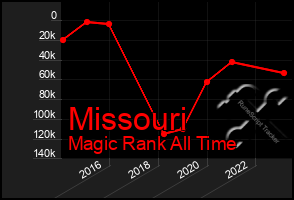 Total Graph of Missouri