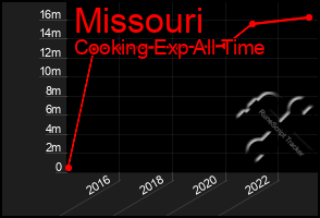 Total Graph of Missouri