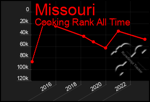 Total Graph of Missouri