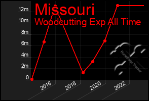 Total Graph of Missouri