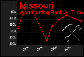 Total Graph of Missouri