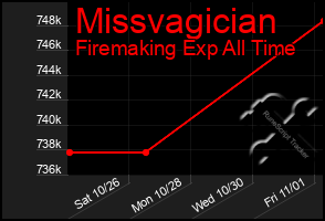 Total Graph of Missvagician