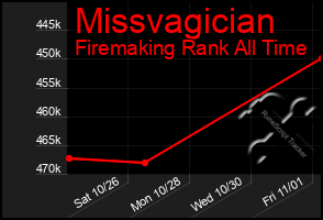 Total Graph of Missvagician