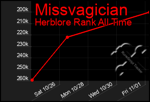 Total Graph of Missvagician