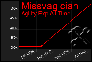 Total Graph of Missvagician
