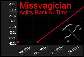 Total Graph of Missvagician