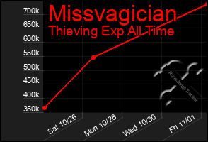 Total Graph of Missvagician