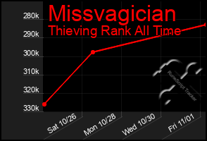 Total Graph of Missvagician