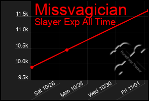 Total Graph of Missvagician