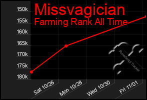 Total Graph of Missvagician