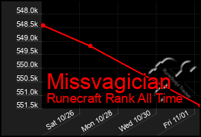 Total Graph of Missvagician