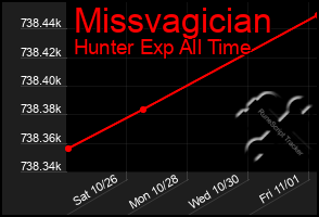 Total Graph of Missvagician