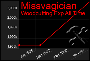 Total Graph of Missvagician