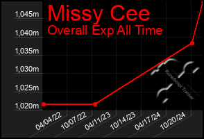 Total Graph of Missy Cee