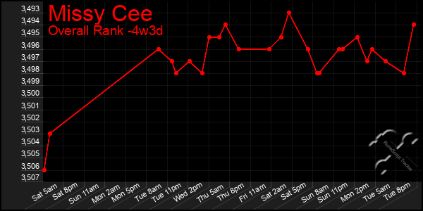 Last 31 Days Graph of Missy Cee