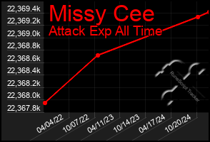 Total Graph of Missy Cee