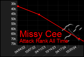 Total Graph of Missy Cee