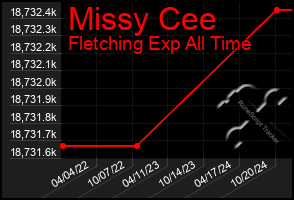 Total Graph of Missy Cee