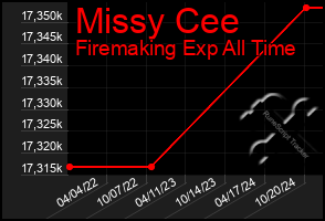 Total Graph of Missy Cee